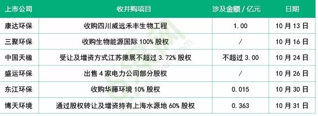  10月環(huán)保市場(chǎng)情況分析：共中標(biāo)41個(gè)項(xiàng)目 涉及金額逾286億元