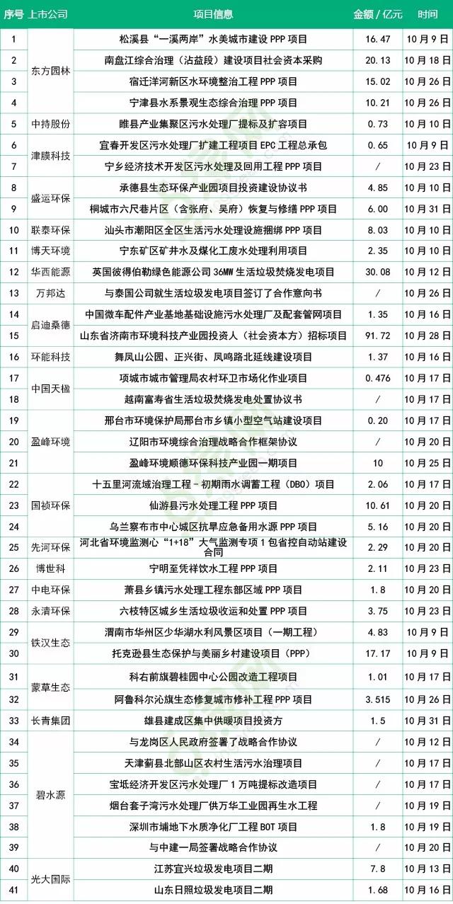  10月環(huán)保市場(chǎng)情況分析：共中標(biāo)41個(gè)項(xiàng)目 涉及金額逾286億元